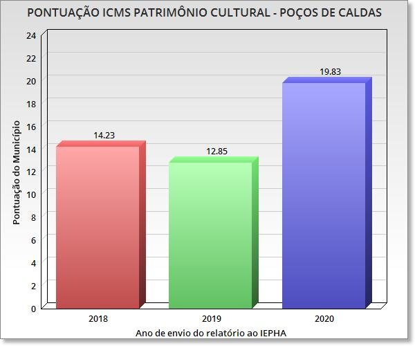 Poços de Caldas sobe 7 pontos na tabela do ICMS Patrimônio Cultural