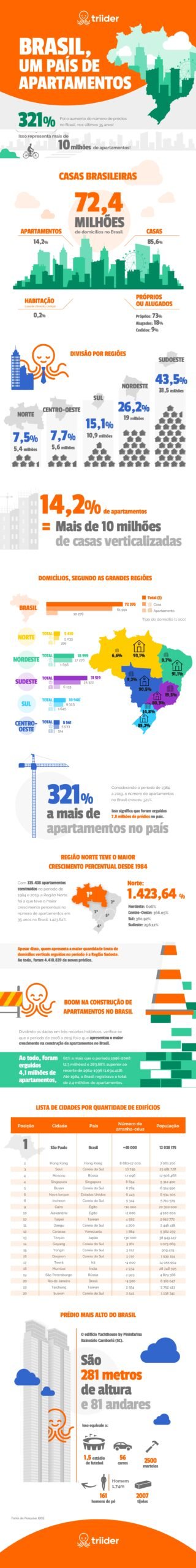 Brasil tem 10 milhões de apartamentos e passa por uma verticalização há 35 anos
