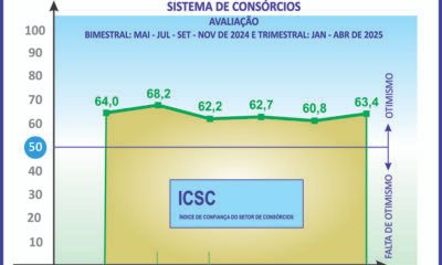 Índice de confiança dos consórcios anota alta de 2,6 pontos