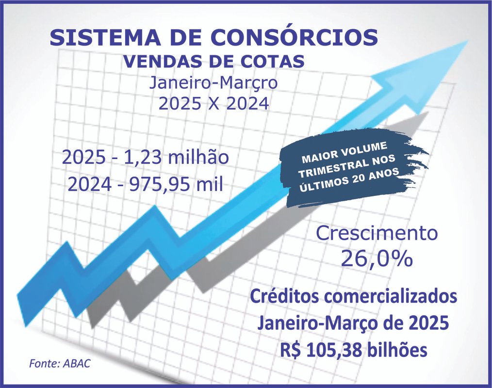 Com 1,23 mi de adesões, consórcio bate recorde de vendas