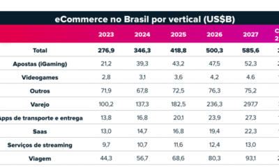 Varejo on-line deve dobrar até 2027, mostra estudo da Nuvei