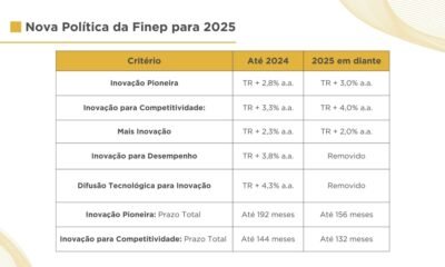Finep altera condições para crédito em 2025