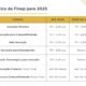 Finep altera condições para crédito em 2025
