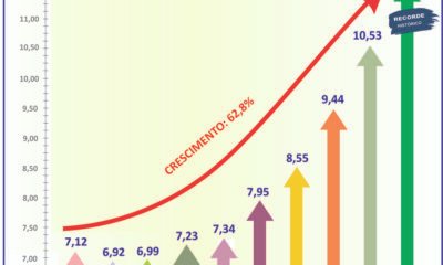 Consórcio: vendas crescem 19,3% e negócios superam R$ 141 bi