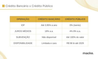 IOF sobe, mas governo libera R$ 96 bi para inovação
